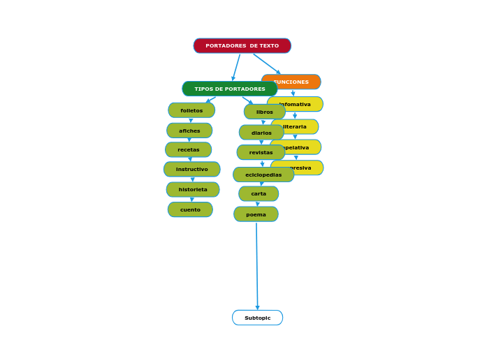 PORTADORES DE TEXTO - Mind Map